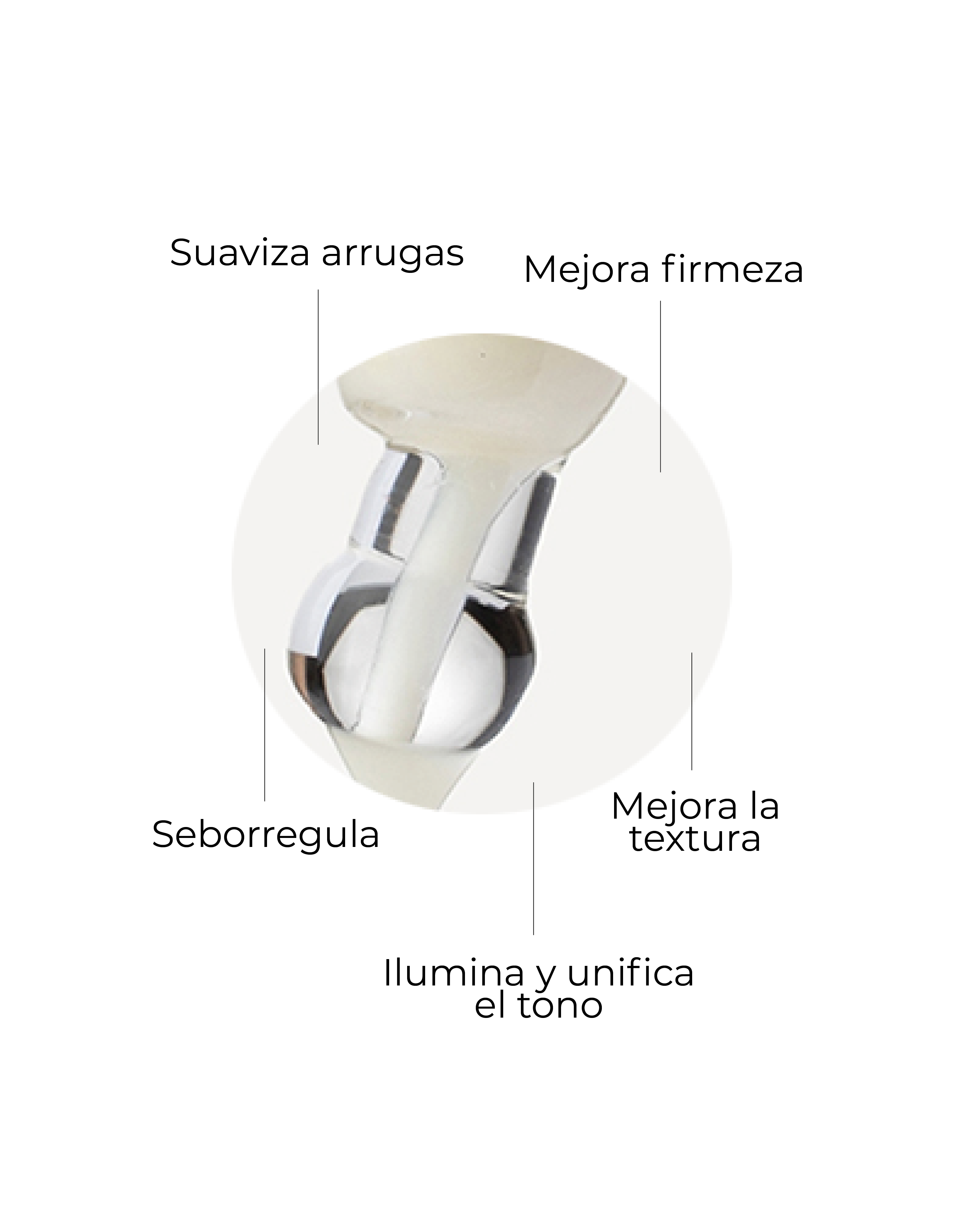 Infografía con beneficios del sérum con retinol: suaviza arrugas, mejora firmeza y textura, ilumina y seborregula.